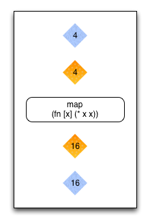 Clojure的Map-Reduce怎么理解