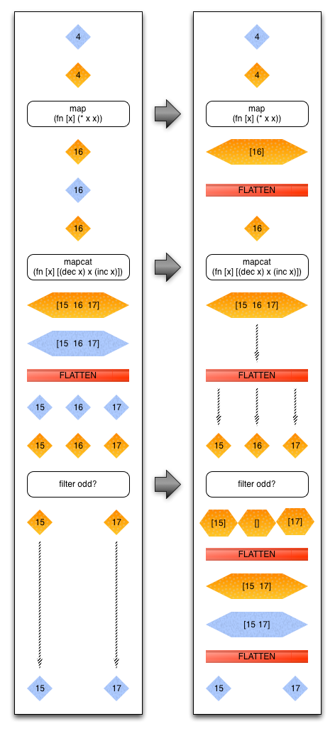 Clojure的Map-Reduce怎么理解