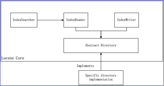 Lucene与HBase的组合使用及HBasene的报告分析