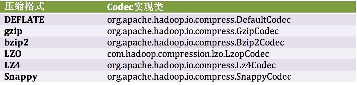 Hadoop中如何壓縮Codec