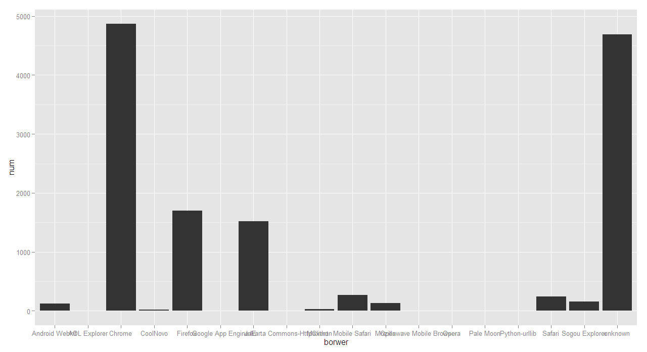 hadoop网站日志举例分析