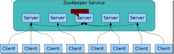 Zookeeper指的是什么意思