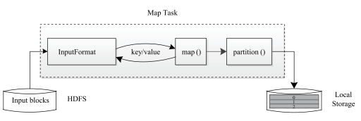 Hadoop Mapreduce架构分析