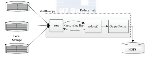 Hadoop Mapreduce架构分析