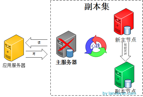 怎么深入mongodb集群副本集内部机制