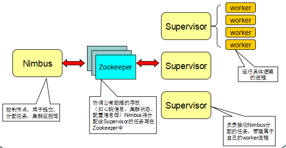 Storm集群如何搭建