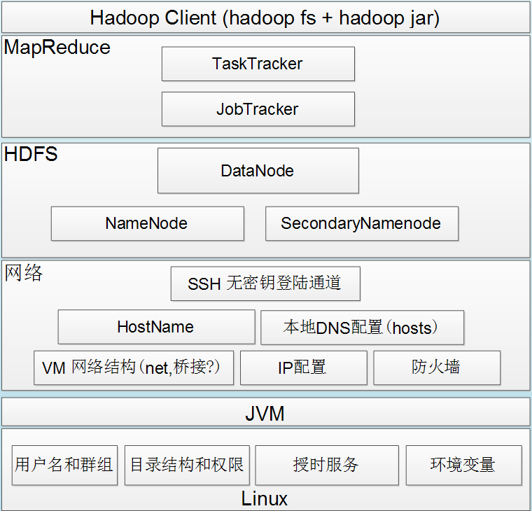 Hadoop2.2.0集群在RHEL6.2下如何安装