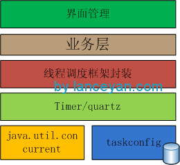 怎样进行Java线程池管理及分布式Hadoop调度框架搭建