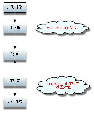 hadoop2.2中序列化的原理是什么