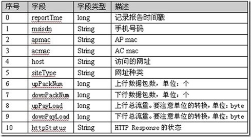 MapReduce怎么处理手机通信流量统计