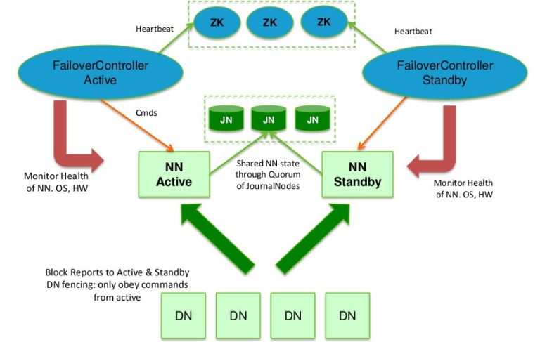 Hadoop2.x如何解决NN单点故障问题