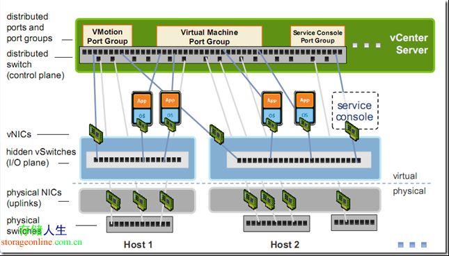 如何进行vSphere 网络架构分析