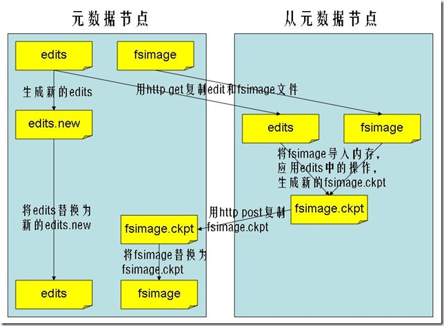 怎么理解Hadoop中的HDFS