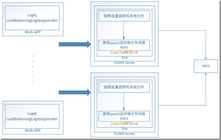 flume的功能是什么