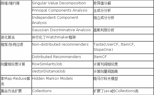 Mahout算法集的优点是什么