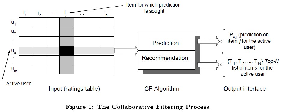 CF推荐算法的概念是什么