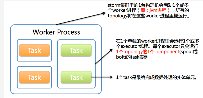 Worker、Executor、Task的关系是什么