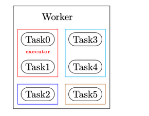 Worker、Executor、Task的关系是什么
