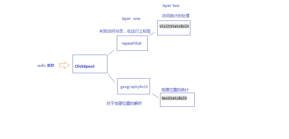 Storm流方式的统计系统怎么实现