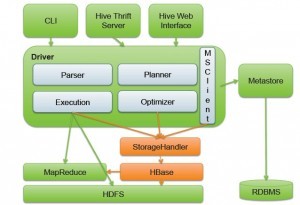 hive与hbase数据交互的方法是什么