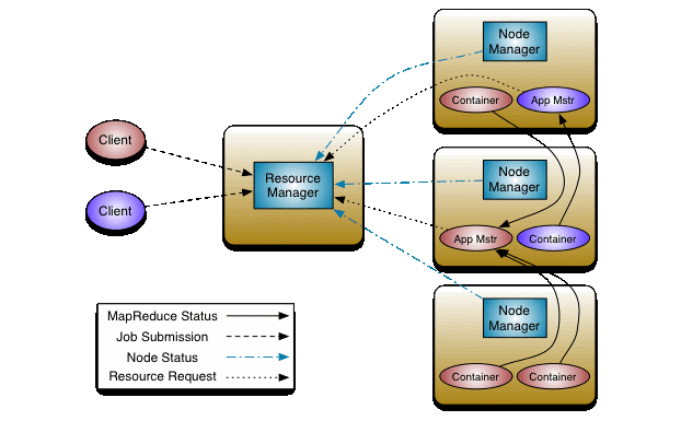 ResourceManager主要的组件有哪些