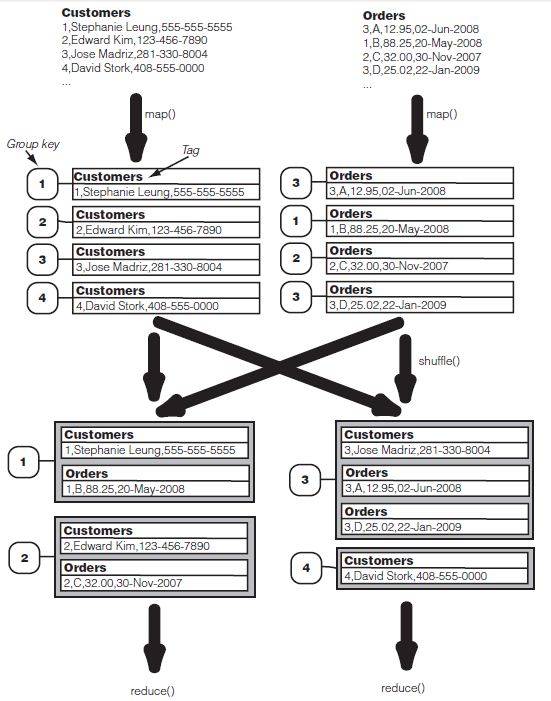 hadoop datajoin有什么用