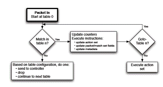 基于Open vSwitch的OpenFlow怎么用