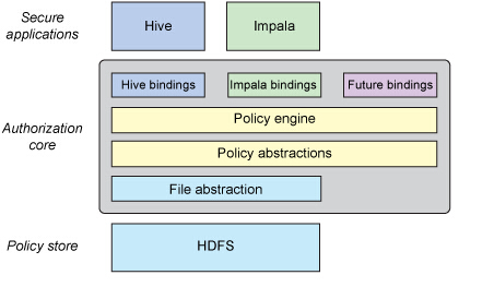 Hadoop Sentry怎么使用