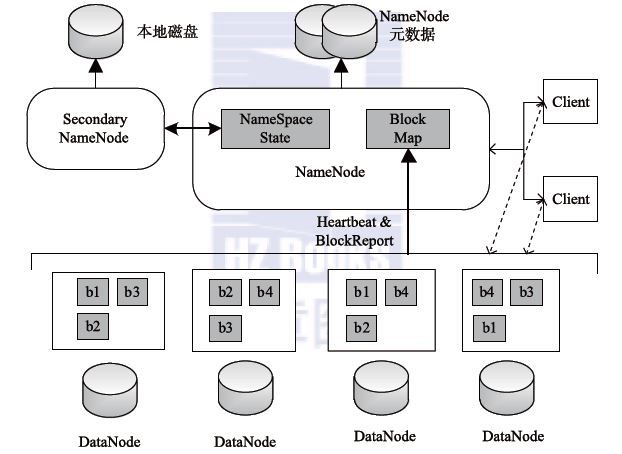 HDFS怎么操作