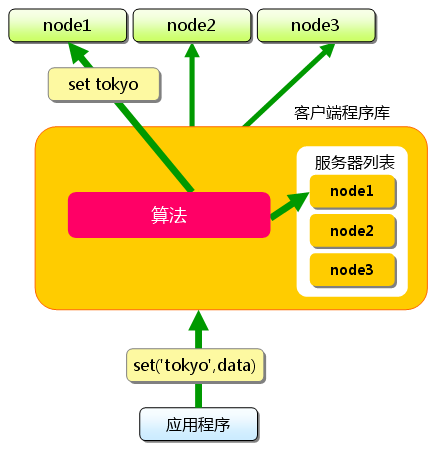 如何分析memcached的分布式算法