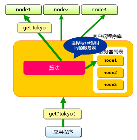 如何分析memcached的分布式算法