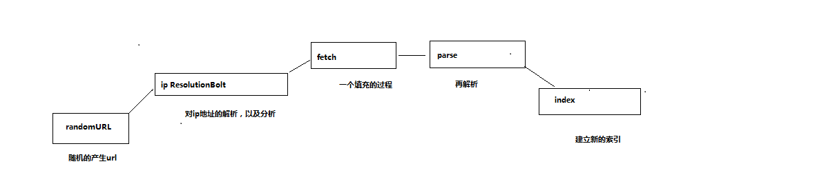 如何用Storm来写一个Crawler的工具