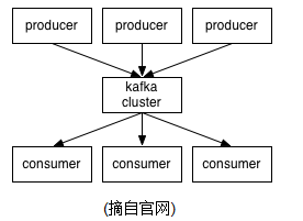 如何实现Kafka的入门