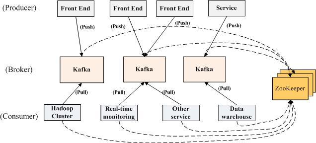 如何实现Kafka的入门