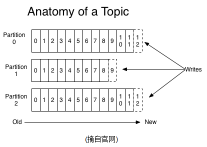 如何实现Kafka的入门