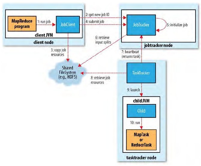 hadoop mapreduce执行过程是怎么样的