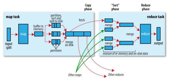 hadoop mapreduce执行过程是怎么样的