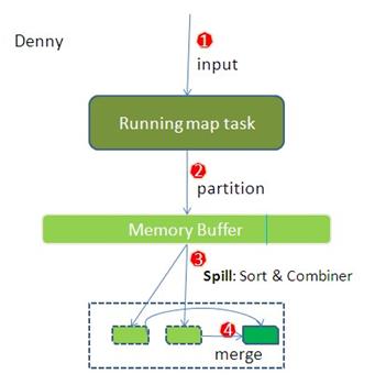 hadoop mapreduce执行过程是怎么样的