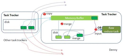 hadoop mapreduce执行过程是怎么样的