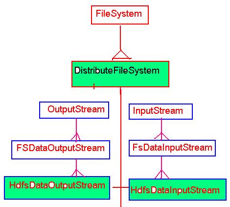 Hadoop Outline的示例分析