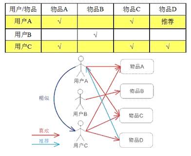 Mahout、协同过滤和CF推荐算法基本概念及代码示例分析