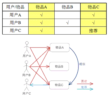 Mahout、協(xié)同過濾和CF推薦算法基本概念及代碼示例分析