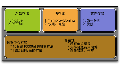 为什么需要关注Ceph