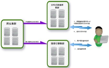 Hbase的网络爬虫及搜索引擎有什么优点