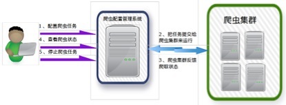 Hbase的网络爬虫及搜索引擎有什么优点