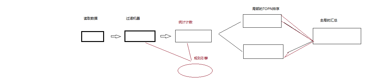 storm实时排序TopN怎么使用