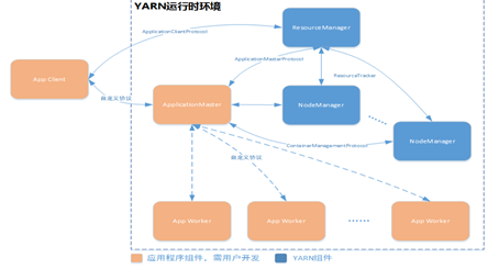 Yarn的框架内部是怎么实现的