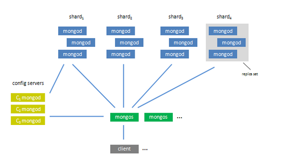 如何理解MongoDB中的shard分片