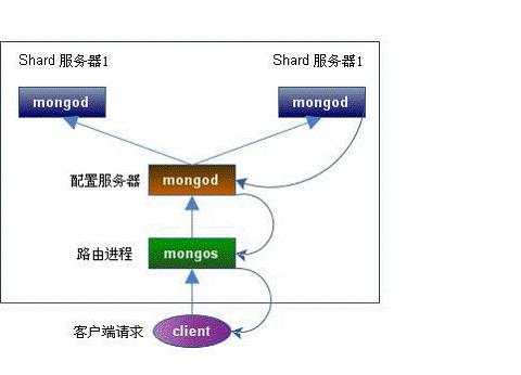 如何理解MongoDB中的shard分片