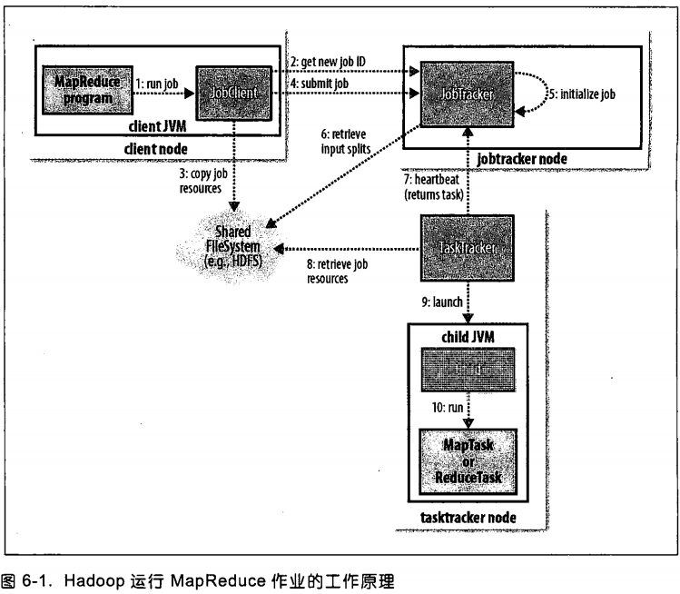 MapReduce工作機(jī)制相關(guān)知識(shí)點(diǎn)有哪些